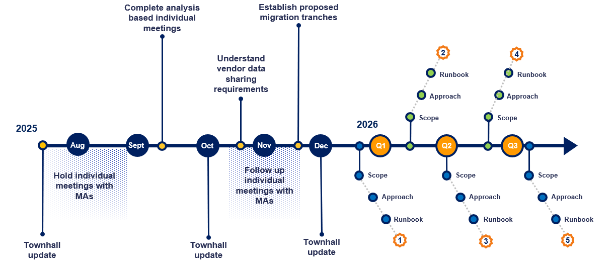 A horizontal timeline infographic showing the progress and next steps of a migration program from June to the following Q3. Key milestones are marked with circles and labels. In June, the program begins with sending out a survey, hosting a town hall, and publishing a webpage and mailbox. In August, an initial migration approach is shared, and individual meetings with MAs are held, leading to analysis completion and proposed migration tranches. October includes a town hall update and LMA update. By December, scope, approach, and runbook development begins (marked as phase 1). The work continues through Q1 (phase 2), Q2 (phase 3 and 4), and Q3 (phase 5 and 6) with iterative updates to scope, approach, and runbooks. Milestones and phases are color-coded and follow a structured order of progression.